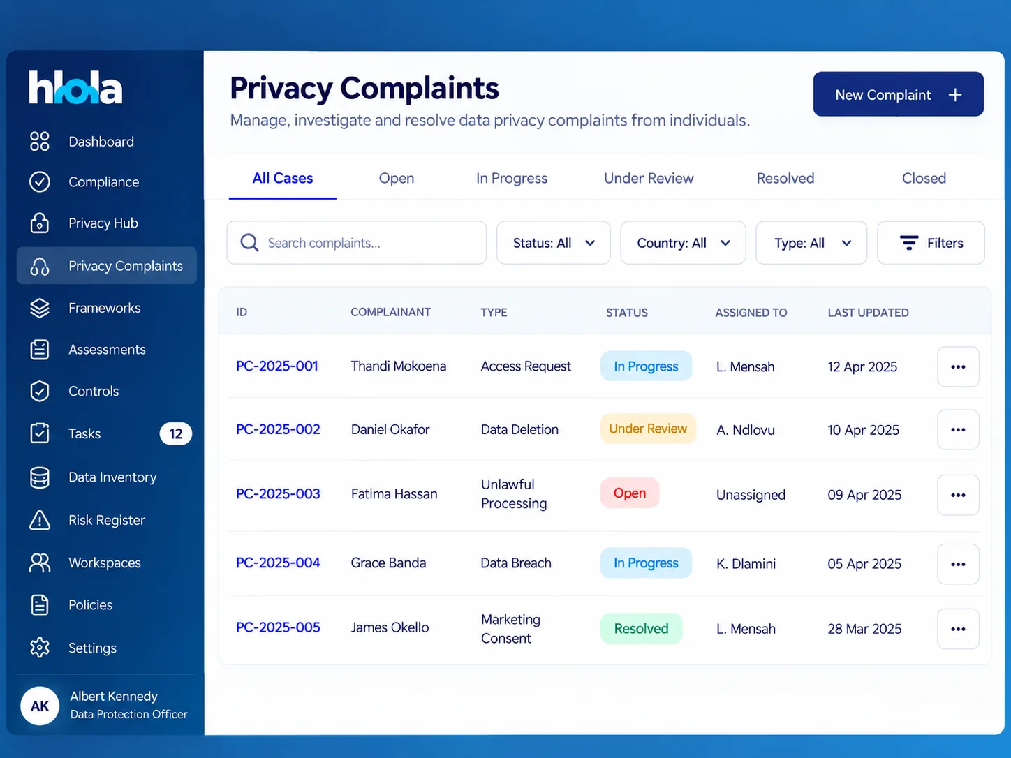hlola privacy complaints: each case's complainant, type, status, assignee and last update, filtered by status, country and type