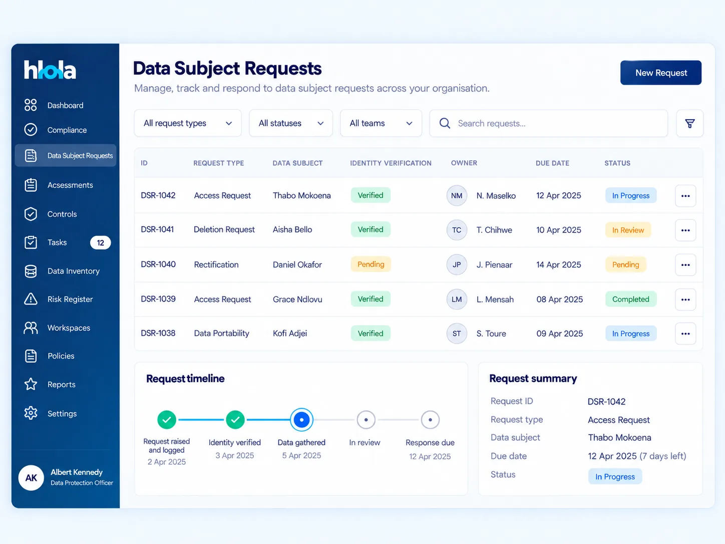 hlola data subject requests: each request's type, identity check, owner, due date and status, with a request timeline and summary