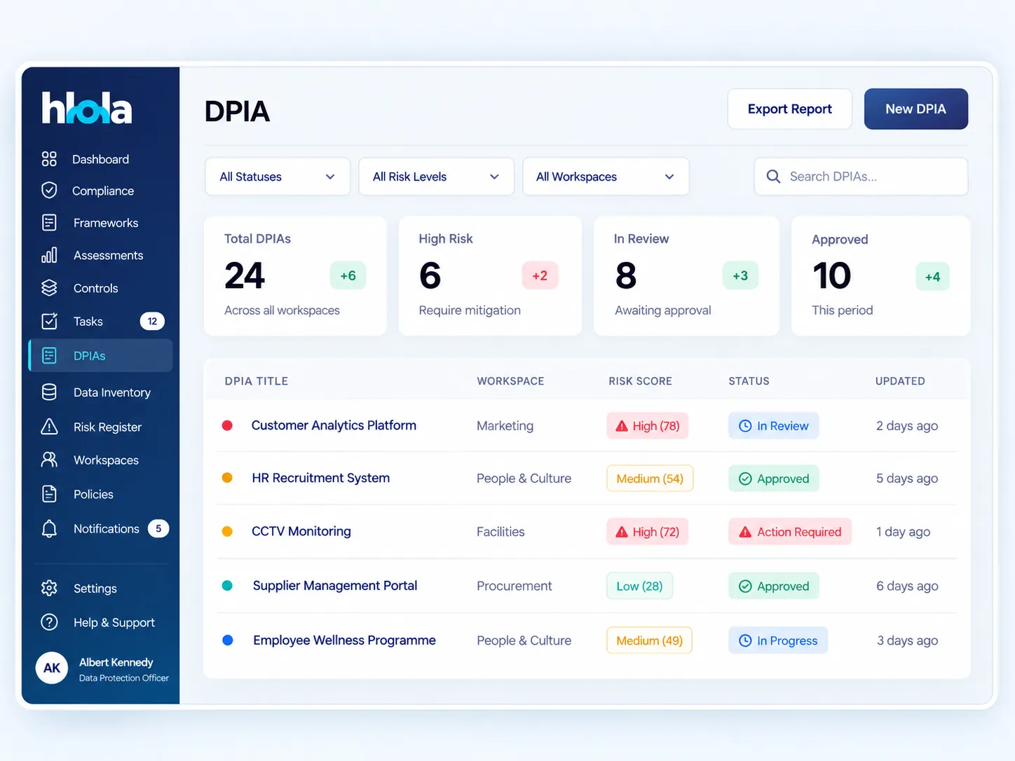 hlola DPIAs: totals by risk and status, and each assessment's workspace, risk score and approval status