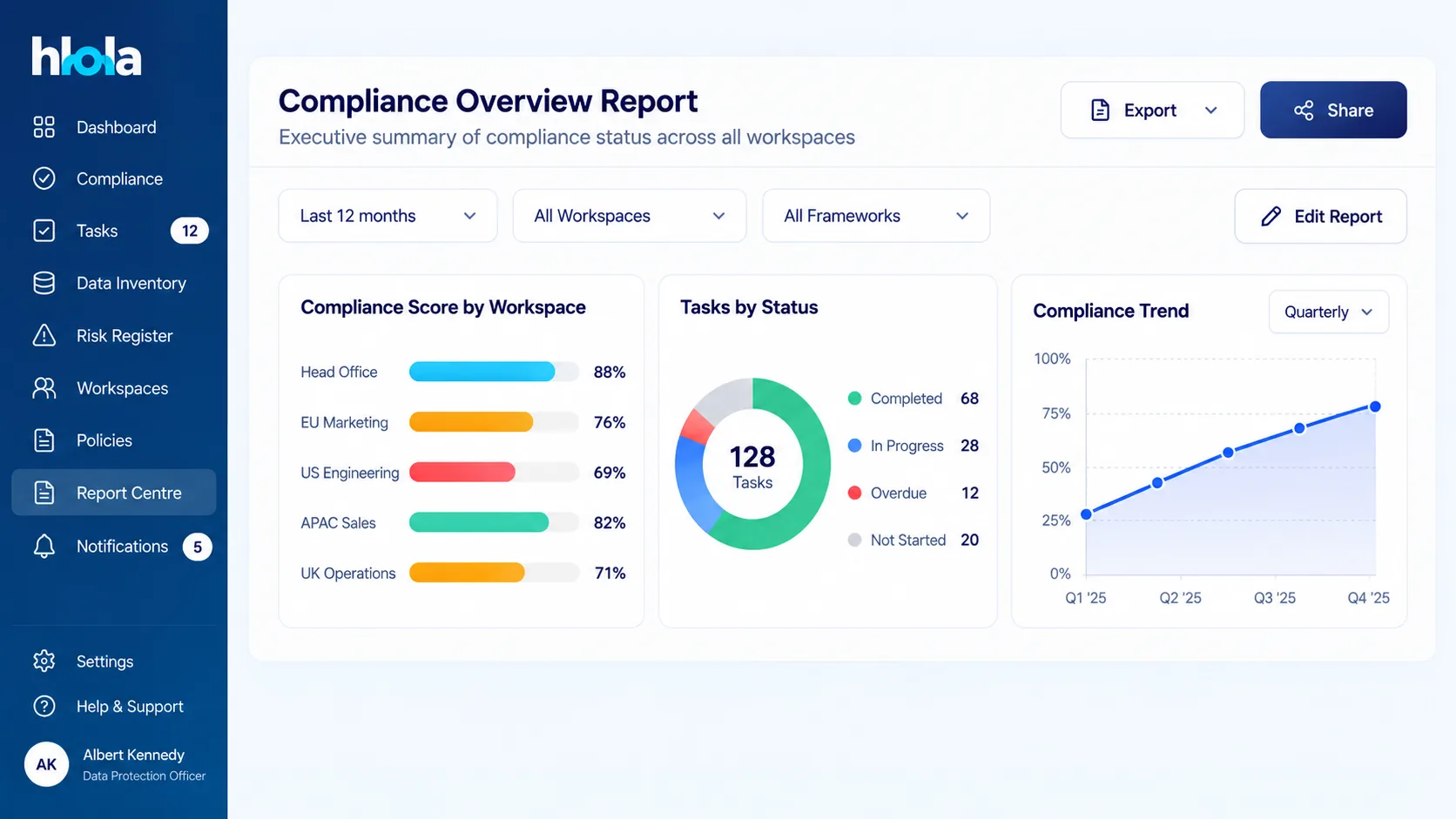 A compliance overview report in hlola: scores by workspace, tasks by status and the compliance trend
