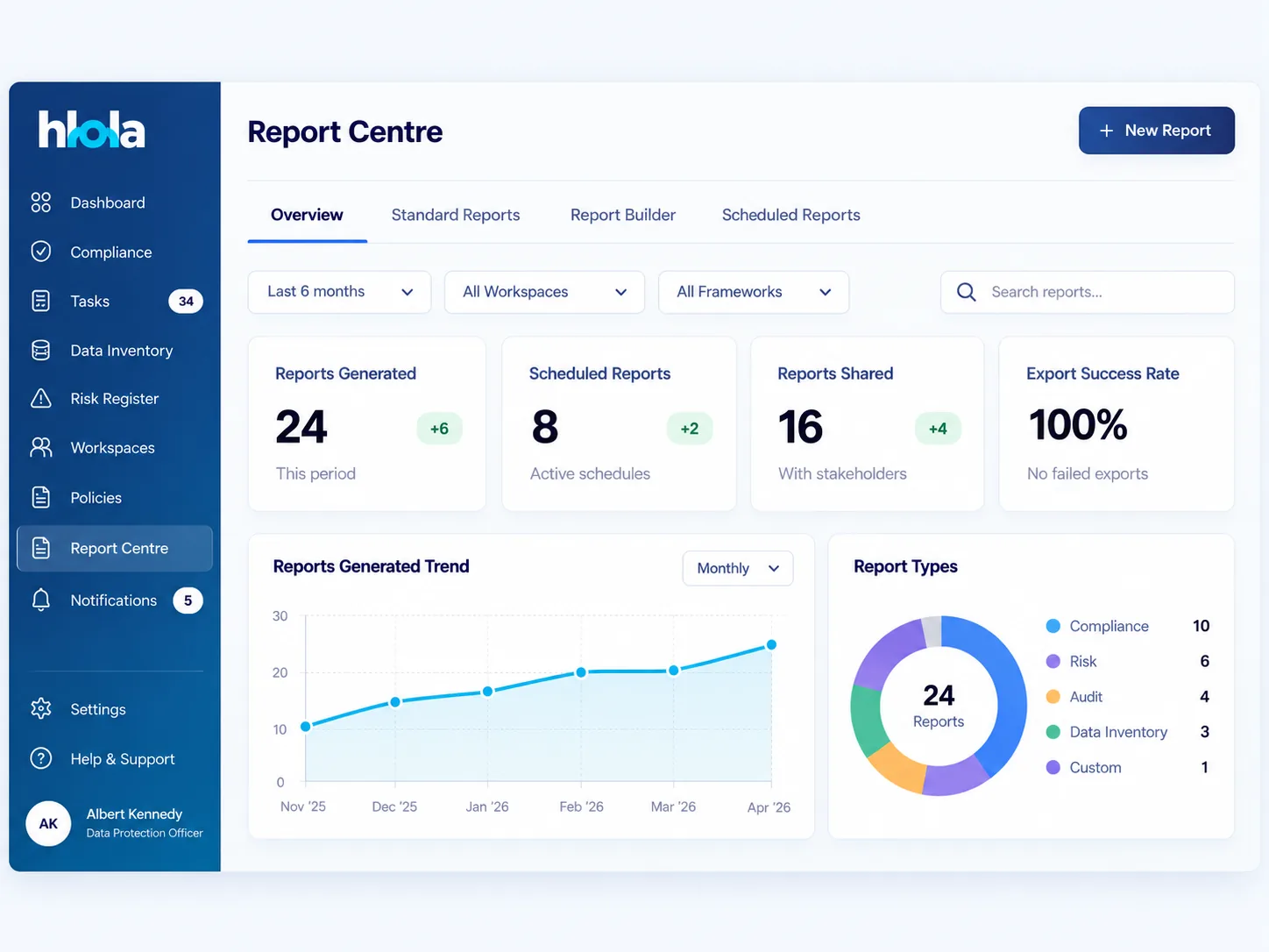 hlola Report Centre: reports generated, scheduled and shared, a monthly trend and reports by type