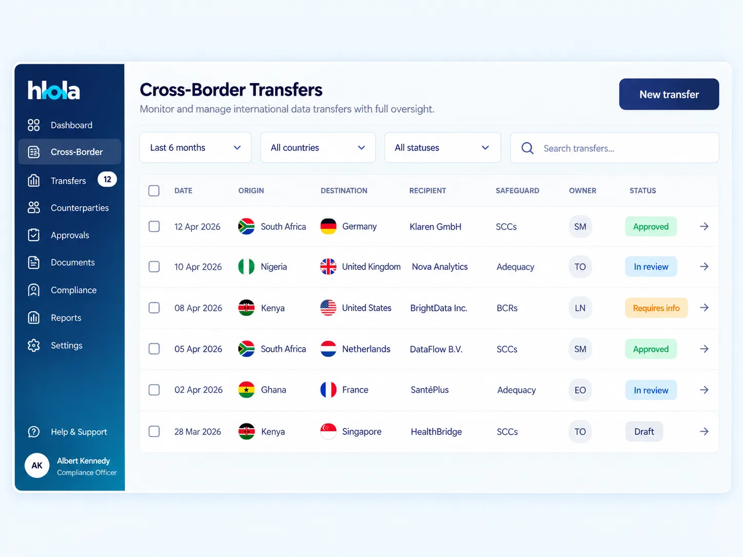 hlola cross-border transfers: each transfer's origin, destination, recipient, safeguard, owner and approval status